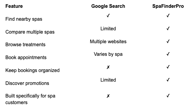 Compare SpaFinderPro with Google search